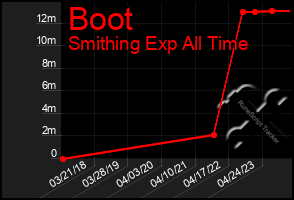 Total Graph of Boot