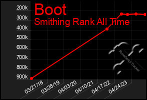 Total Graph of Boot