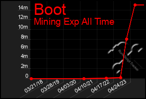 Total Graph of Boot