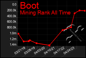 Total Graph of Boot