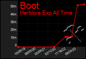 Total Graph of Boot