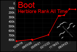 Total Graph of Boot