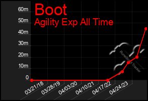 Total Graph of Boot