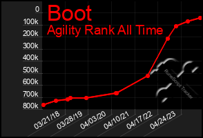 Total Graph of Boot