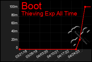 Total Graph of Boot