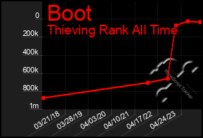 Total Graph of Boot