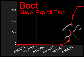 Total Graph of Boot