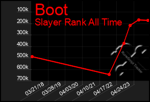 Total Graph of Boot