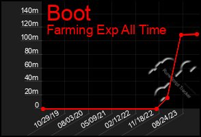 Total Graph of Boot