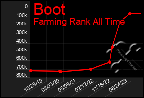 Total Graph of Boot