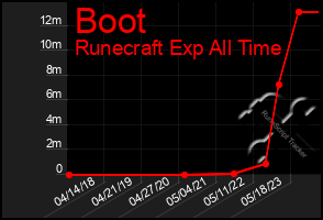 Total Graph of Boot