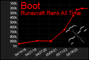 Total Graph of Boot