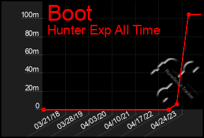 Total Graph of Boot