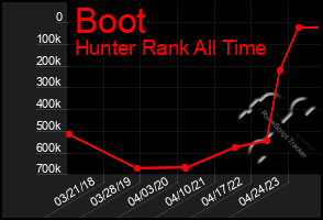 Total Graph of Boot