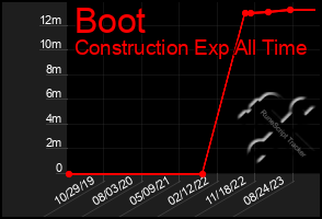 Total Graph of Boot