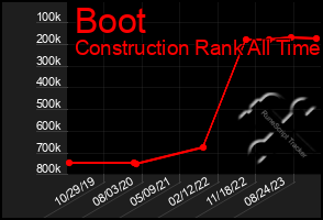 Total Graph of Boot