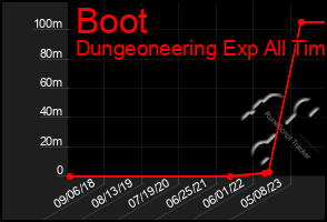 Total Graph of Boot