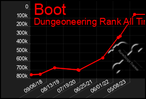 Total Graph of Boot