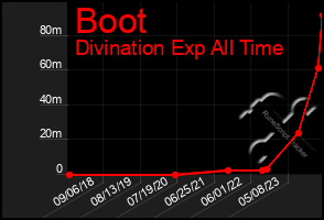 Total Graph of Boot