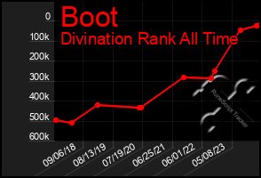 Total Graph of Boot