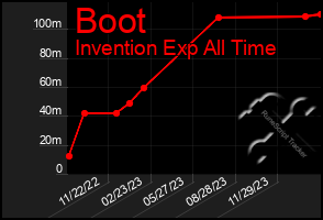 Total Graph of Boot