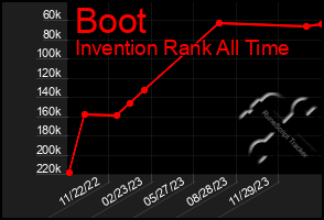 Total Graph of Boot