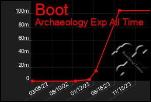 Total Graph of Boot