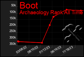 Total Graph of Boot