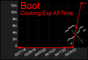 Total Graph of Boot