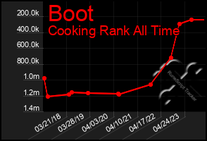 Total Graph of Boot