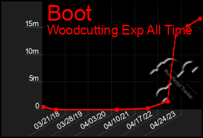 Total Graph of Boot