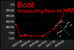 Total Graph of Boot