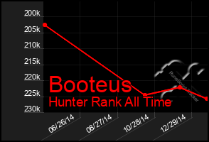 Total Graph of Booteus