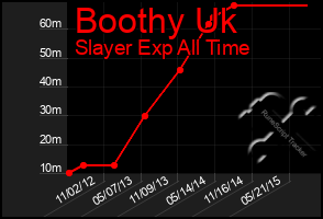 Total Graph of Boothy Uk