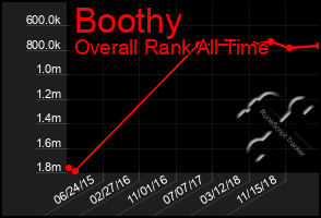 Total Graph of Boothy