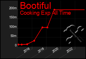Total Graph of Bootiful