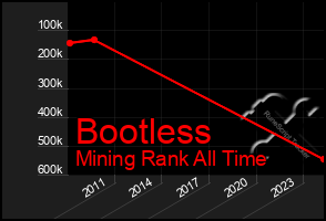 Total Graph of Bootless