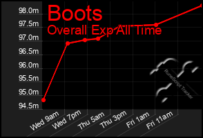 Total Graph of Boots