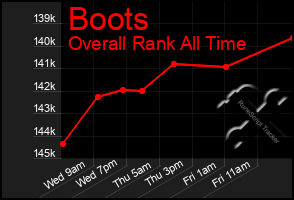 Total Graph of Boots