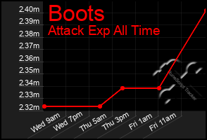 Total Graph of Boots