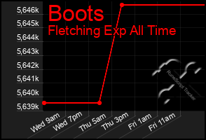 Total Graph of Boots