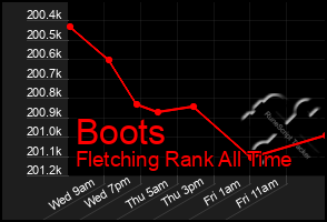 Total Graph of Boots