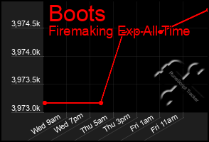 Total Graph of Boots