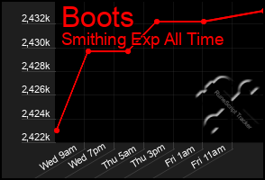 Total Graph of Boots