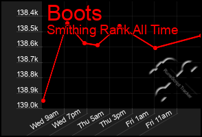 Total Graph of Boots