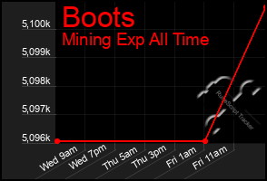 Total Graph of Boots