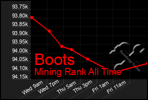 Total Graph of Boots