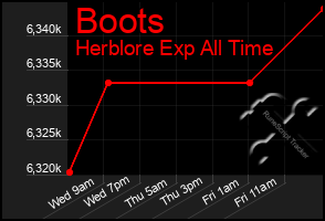 Total Graph of Boots