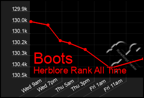 Total Graph of Boots