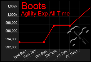 Total Graph of Boots